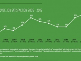 Уровень удовлетворенности миллениалов своей работой достиг максимума за 10 лет - исследование
