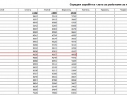 Средняя зарплата в Николаевской области составляет более 4,5 тысяч гривен - данные Госстата