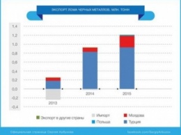 Вывоз металлолома из Украины побил рекорд - С.Арбузов