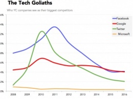 Анализ заявок стартапов в Y Combinator с 2008 по 2016 год: наиболее популярные отрасли и платформы