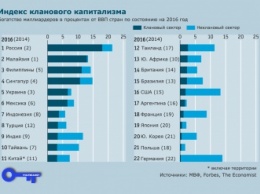 В рейтинге олигархических экономик Украина замыкает первую пятерку, Россия - лидер