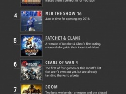 Итоги апреля 2016 на YouTube: какие игры просматривали чаще всего? (Видео)