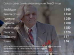 Порошенко "сэкономил" на ветеранах: в этом году Украина заняла последнее место в экс-СССР по выплатам ко Дню Победы