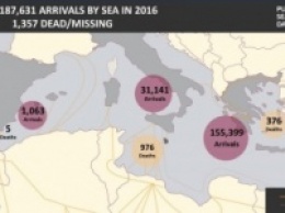 Более 187 тыс. мигрантов прибыли в Европу морем с начала года