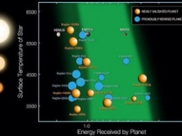 Спутник «Кеплер» обнаружил скопление пригодных для жизни планет