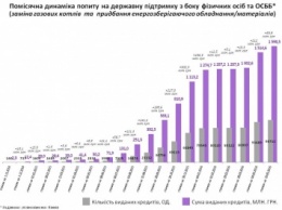 В Украине резко растет спрос на кредиты для энергосбережения (инфографика)