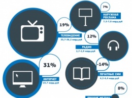 Рекламный рынок в России за счет интернета вырос впервые с конца 2014 года