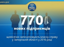 В Запорожской области ежемесячно регистрируются 770 новых предпринимателей