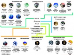 От каких товаров Украина закрывает свой рынок