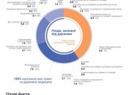 Две трети украинцев получают от государства средства, - исследование