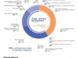 Украина тратит на субсидии 40% доходов