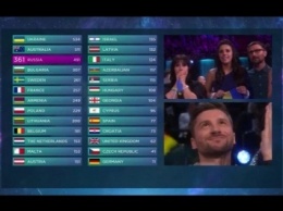 На «Евровидении» телезрители России и Украины отдали друг другу большинство баллов