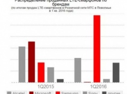 Продажи премиальных LTE-смартфонов выросли в 3,5 раза