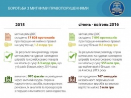 Насиров: в I квартале 2016 года таможенники конфисковали товаров на 555 млн грн