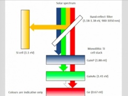 Создан рекордный по эффективности фотоэлемент для солнечных электростанций