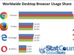 Mozilla Firefox обогнала по количеству пользователей браузеры компании Microsoft