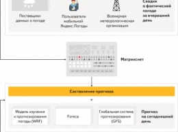 «Яндекс» начал использовать технологию прогноза погоды «Метеум» по всей России