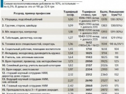 Зарплаты бюджетников в мае выросли на 6,5-10%