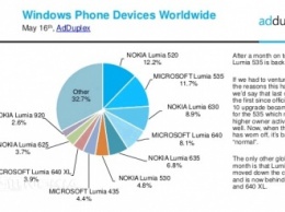 Adduplex: все больше пользователей переходит на Windows 10 Mobile