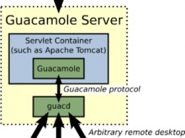 В инкубатор Apache принята система удаленного доступа к рабочему столу Guacamole