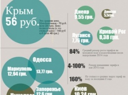 Вода в Днепре: дороже чем в Донецке, но дешевле чем в Одессе