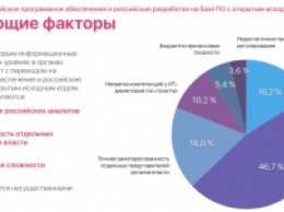 Эксперты ИРИ предупредили о неготовности России перейти на отечественное ПО