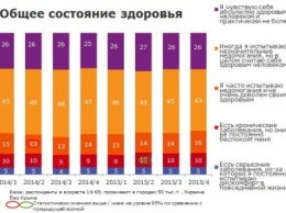 Социологи выяснили, что украинцам медицина не нужна. Две трети опрошенных считают себя здоровыми