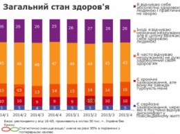 Считают себя здоровыми 70% украинцев