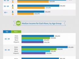 Как возраст и происхождение влияют на уровень заработной платы в США - исследование CreditRepair.com