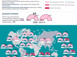 Эпидемия курения в Украине: названы методы борьбы от ВОЗ