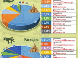 Одесский бюджет-2019: доллар по 30 грн, меньше на развитие, а на чиновников и служащих - больше 600 миллионов (инфографика, карикатура)