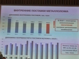 Украинские меткомбинаты преодолели дефицит металлолома - УАВтормет