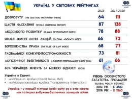Обнародована шокирующая статистика «достижений» Украины после Майдана
