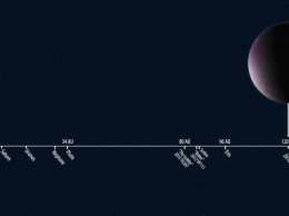 Найдена самая отдаленная карликовая планета в Солнечной Системе
