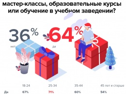 64% пользователей рунета рассматривают образование в качестве новогоднего подарка