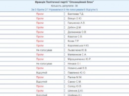 Кто голосовал против закона о переименовании УПЦ - список