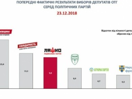 Третье место партии Ляшко на ОТО - четкий намек относительно второго тура на президентских, - эксперт