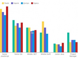 В Украине растут зарплаты и количество IT-специалистов - исследование