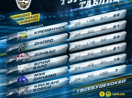 Появились видео самых ярких моментов и заброшенных шайб 25 тура Украинской хоккейной лиги