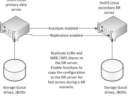 Доступен дистрибутив OviOS 3.0 для создания сетевых хранилищ