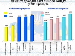 Несмотря на проблемы с НГЗ, на Николаевщине бюджет-2018 выполнен на 100 процентов