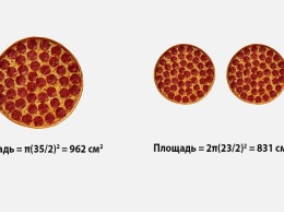 Что возьмете: одну 35-сантиметровую пиццу или две 23-сантиметровые на 1,2 рубля дешевле?