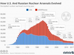 "Звездные войны" - новая стратегия ПРО США