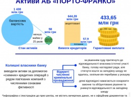 Бывшие владельцы одесского банка «Порто-Франко» незаконно вывели полмиллиарда гривен вкладчиков