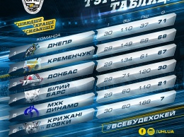 "Кременчуг" вернулся на второе место. Видео лучших моментов и голов 30-го тура чемпионата Украины по хоккею