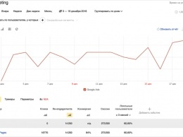 Теперь AppMetrica Яндекса помогает анализировать и улучшать ремаркетинг-кампании