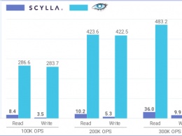 Выпуск СУБД ScyllaDB 3.0, совместимой с Apache Cassandra