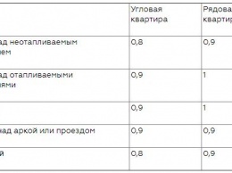 Как в Украине разделят плату за коммуналку на всех жильцов в зависимости от того, есть счетчики или нет
