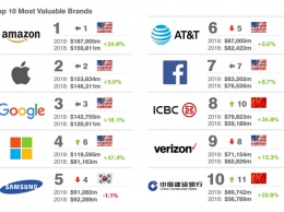 В двадцатку самых дорогих брендов мира ворвались китайские компании. Список