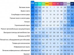 Яндекс проанализировал, как меняется спрос на товары и услуги в течение года